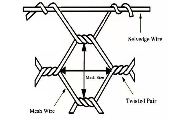 Gabion Mesh Specifications