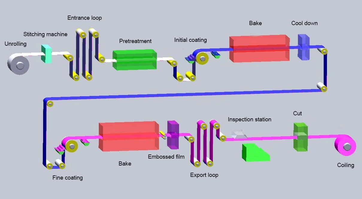 Prepainted Steel Coil Production Process